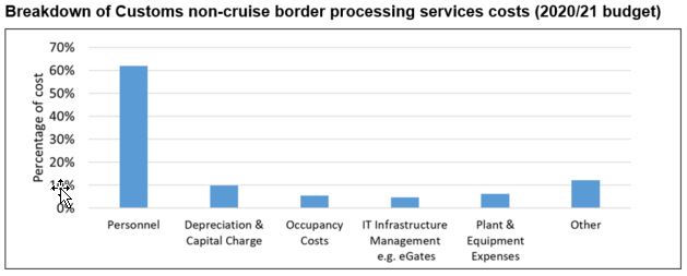 Breakdown of Customs non-cruise border processing services costs.jpg