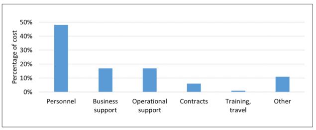 Breakdown of MPI border processing costs.jpg